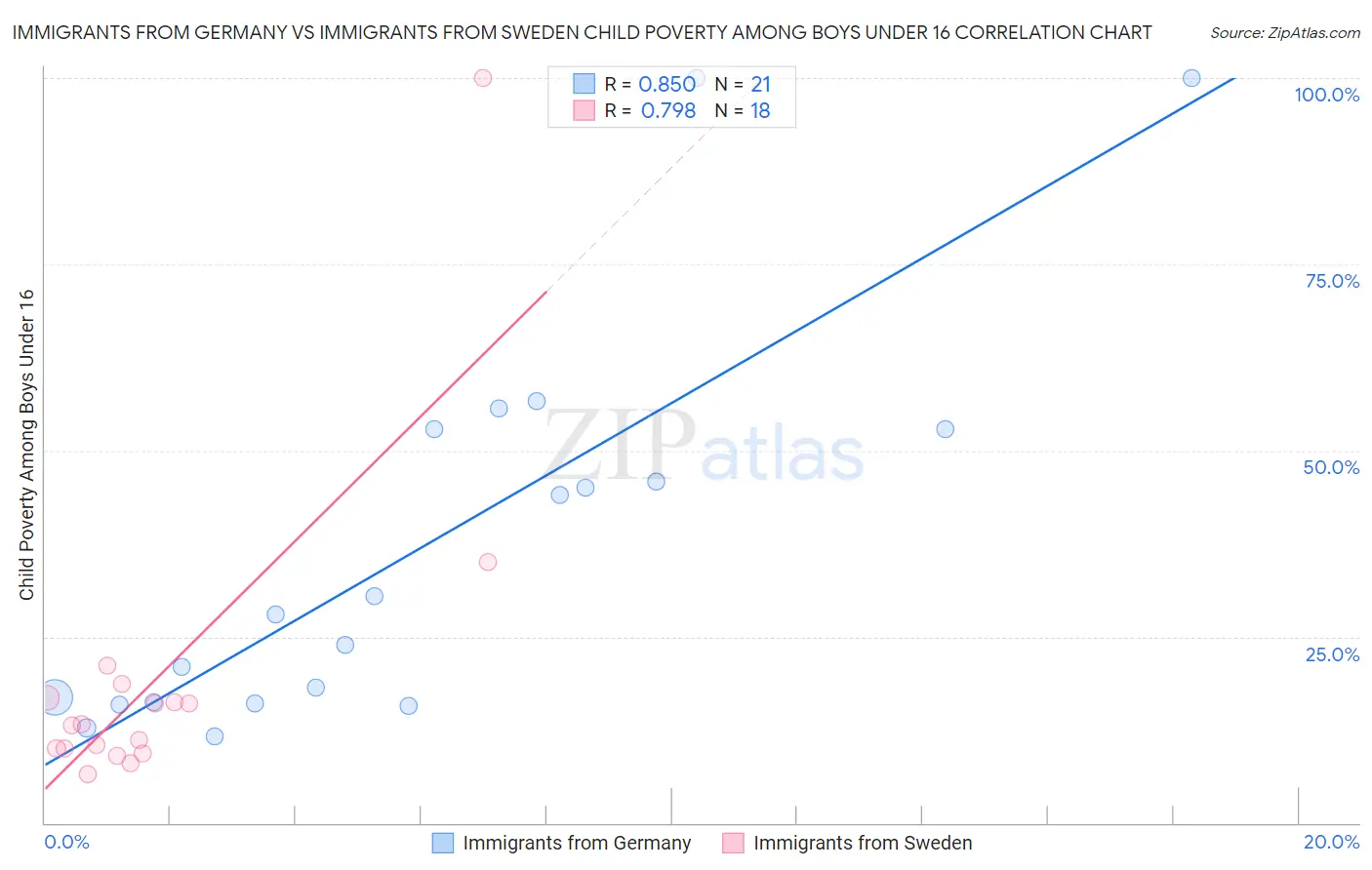 Immigrants from Germany vs Immigrants from Sweden Child Poverty Among Boys Under 16