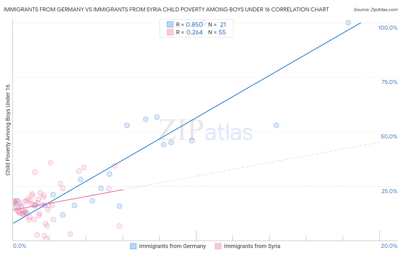 Immigrants from Germany vs Immigrants from Syria Child Poverty Among Boys Under 16