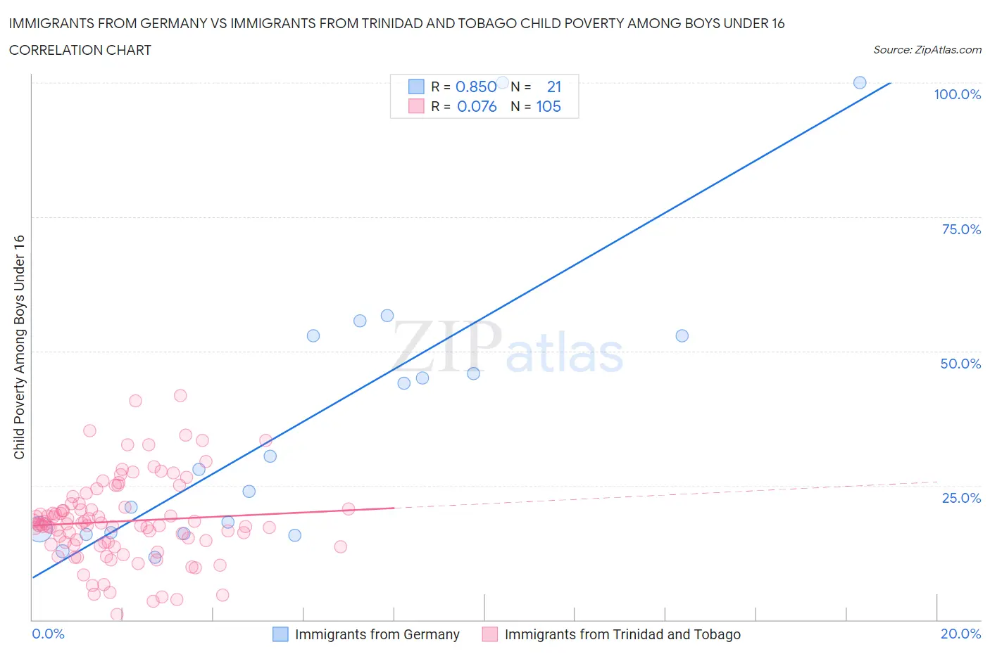 Immigrants from Germany vs Immigrants from Trinidad and Tobago Child Poverty Among Boys Under 16