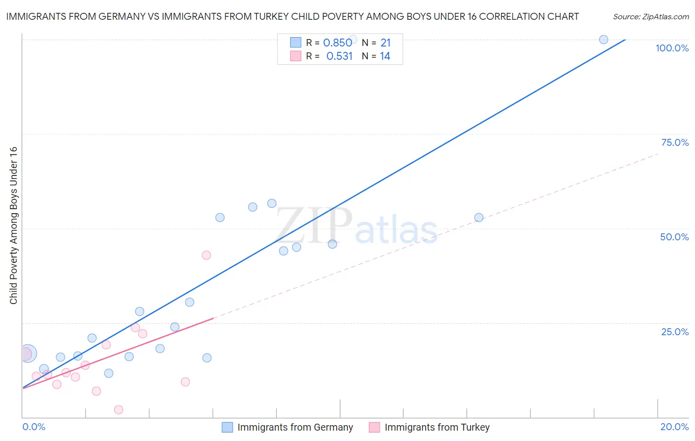 Immigrants from Germany vs Immigrants from Turkey Child Poverty Among Boys Under 16