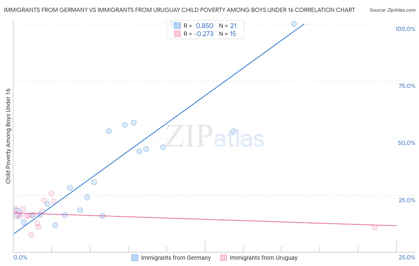 Immigrants from Germany vs Immigrants from Uruguay Child Poverty Among Boys Under 16