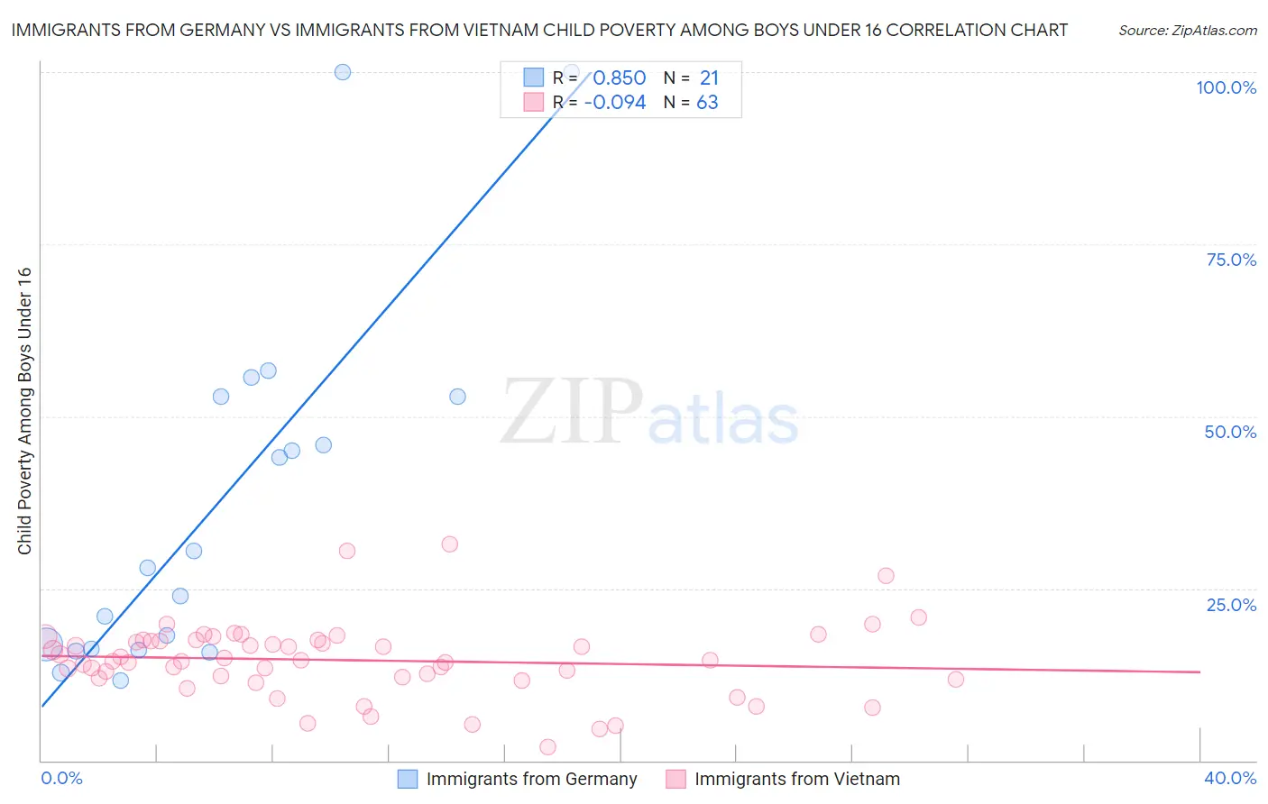 Immigrants from Germany vs Immigrants from Vietnam Child Poverty Among Boys Under 16