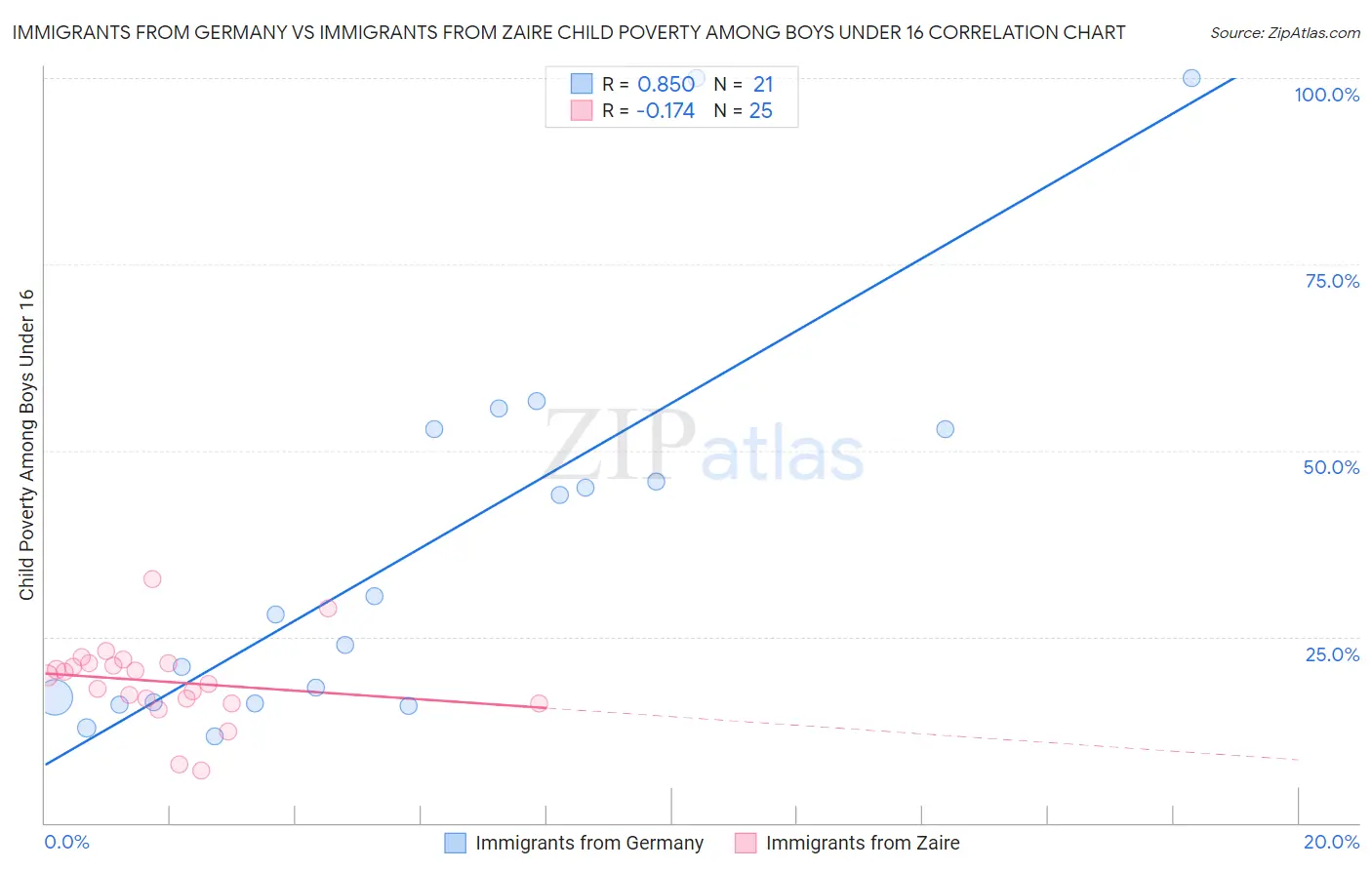 Immigrants from Germany vs Immigrants from Zaire Child Poverty Among Boys Under 16