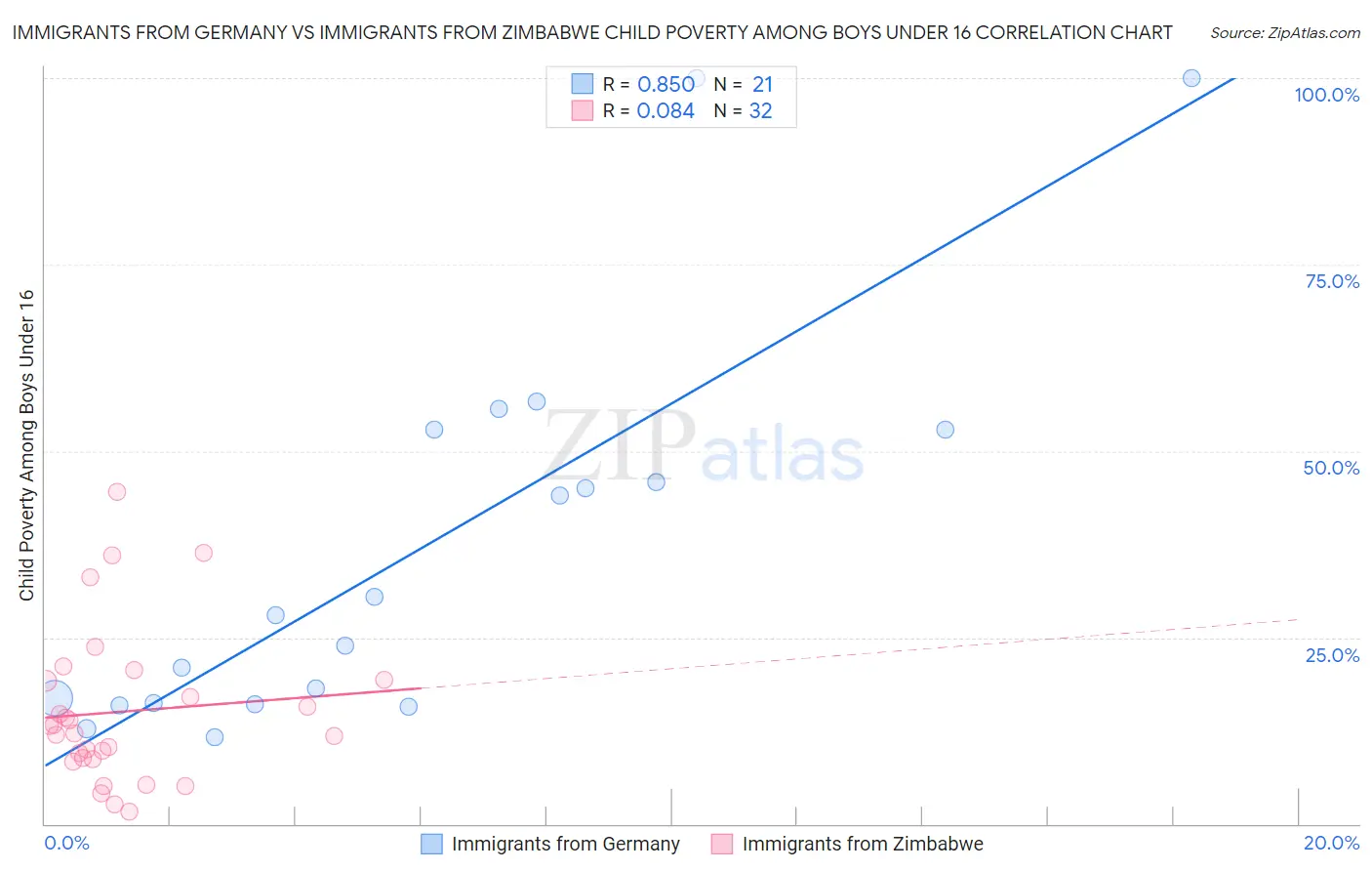 Immigrants from Germany vs Immigrants from Zimbabwe Child Poverty Among Boys Under 16