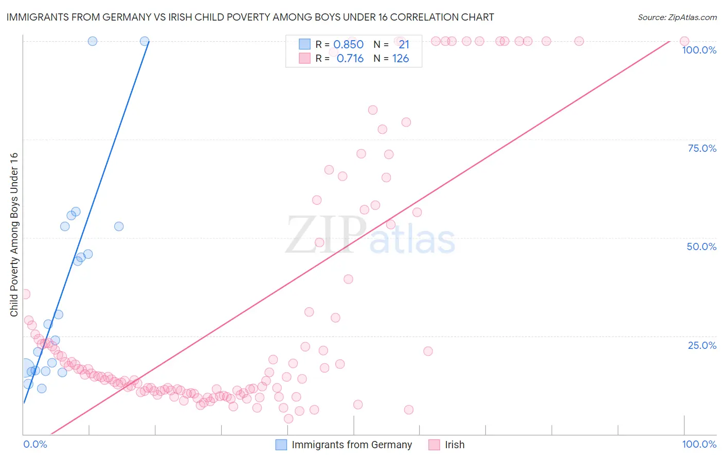 Immigrants from Germany vs Irish Child Poverty Among Boys Under 16