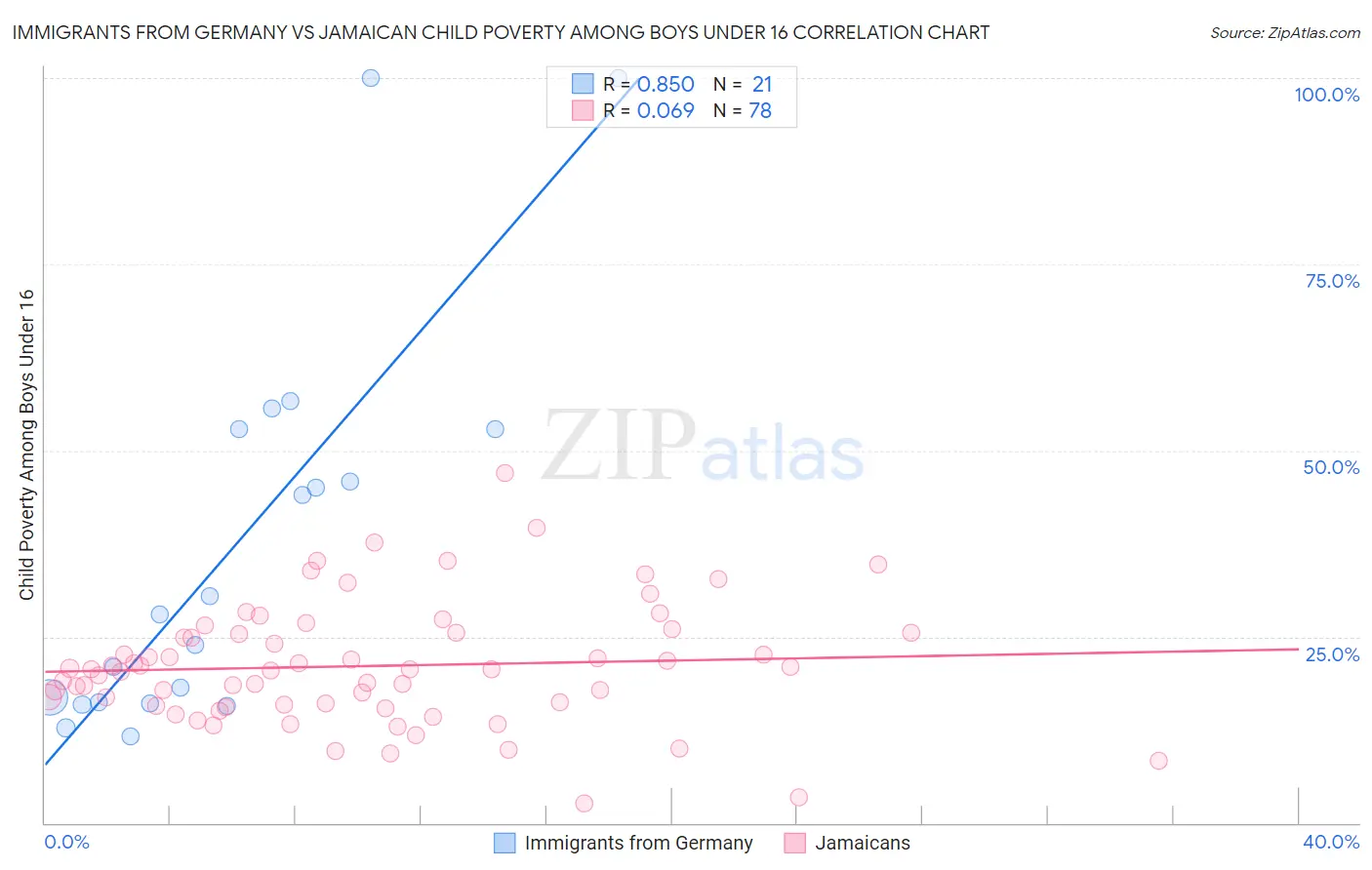 Immigrants from Germany vs Jamaican Child Poverty Among Boys Under 16