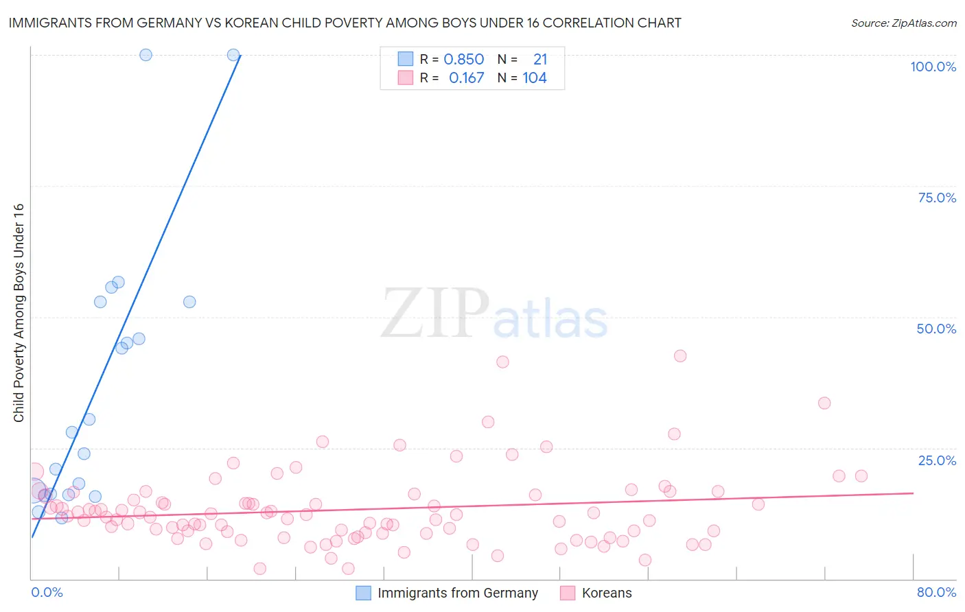 Immigrants from Germany vs Korean Child Poverty Among Boys Under 16