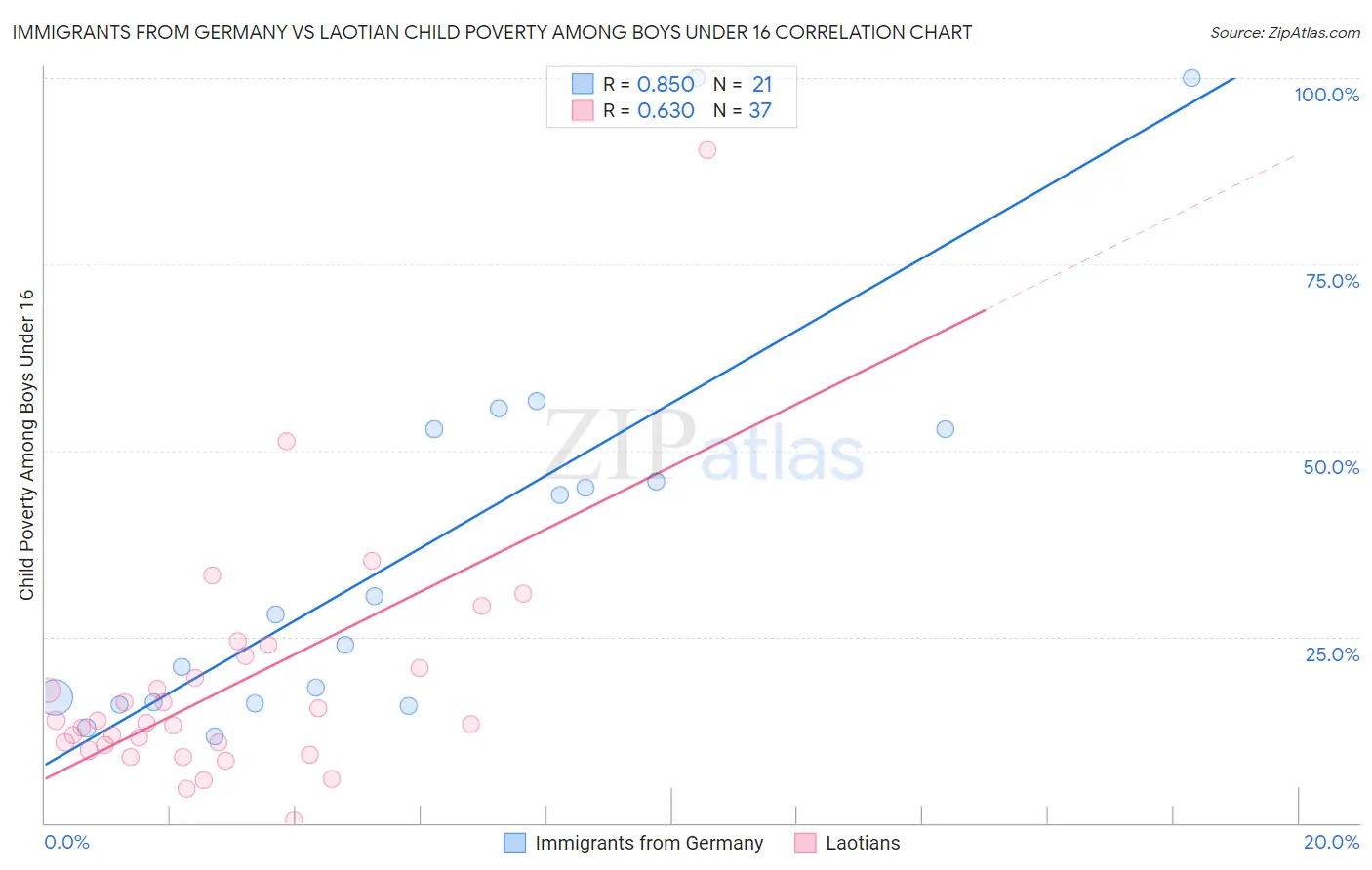 Immigrants from Germany vs Laotian Child Poverty Among Boys Under 16