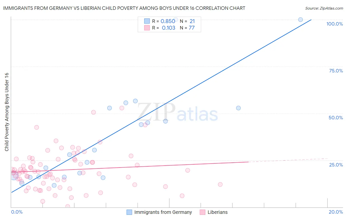Immigrants from Germany vs Liberian Child Poverty Among Boys Under 16