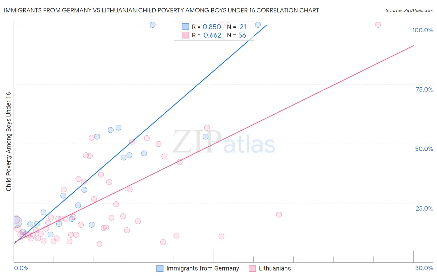 Immigrants from Germany vs Lithuanian Child Poverty Among Boys Under 16