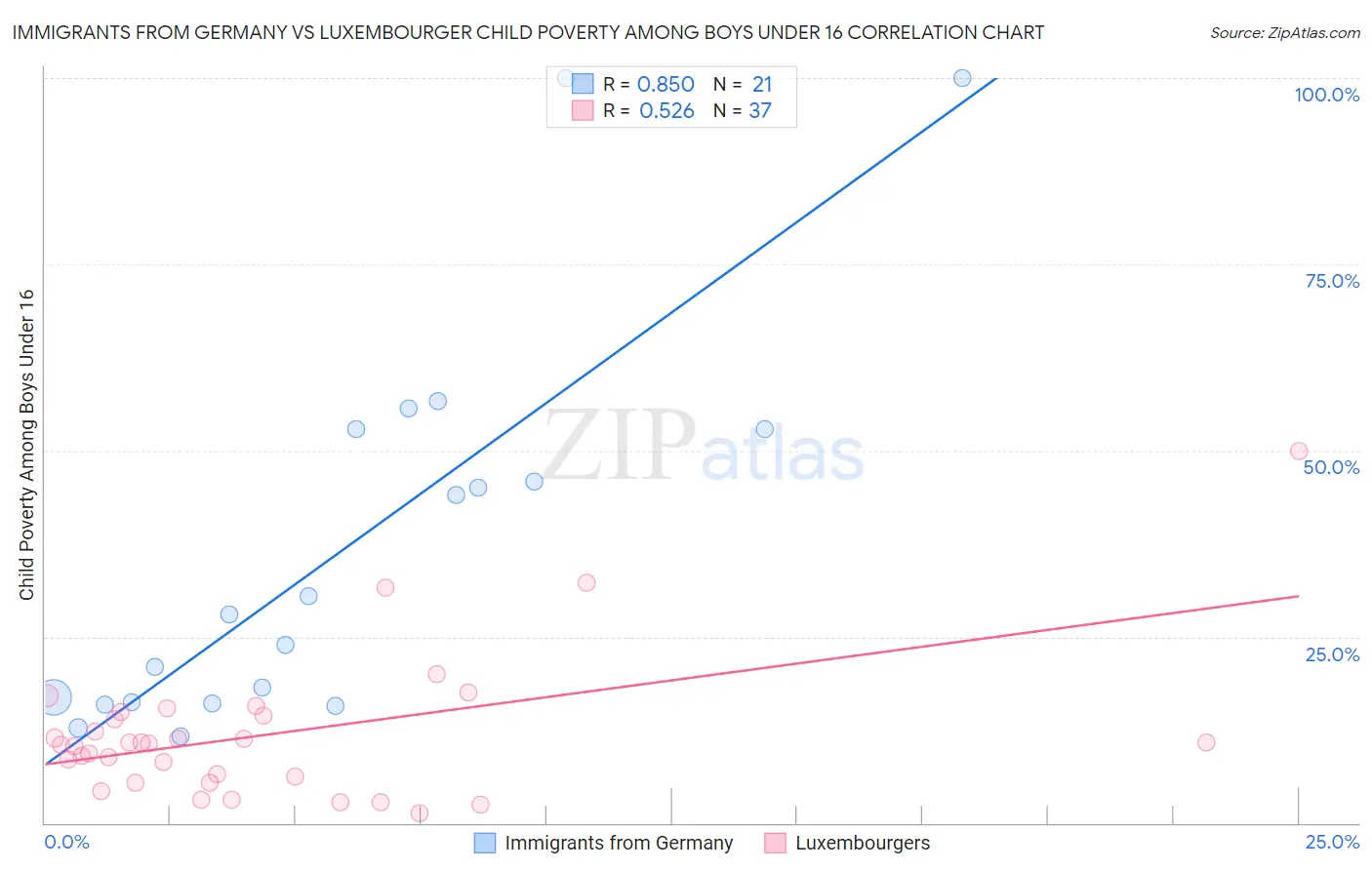Immigrants from Germany vs Luxembourger Child Poverty Among Boys Under 16