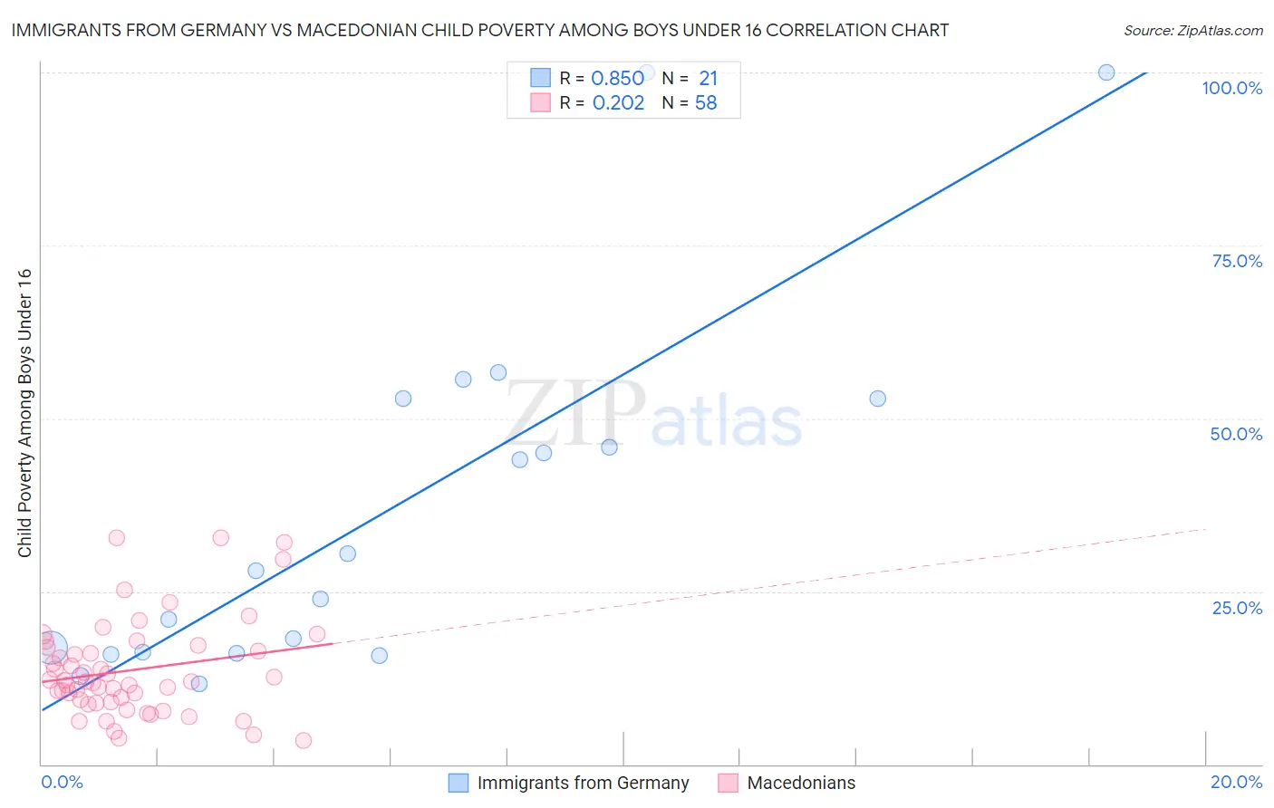 Immigrants from Germany vs Macedonian Child Poverty Among Boys Under 16