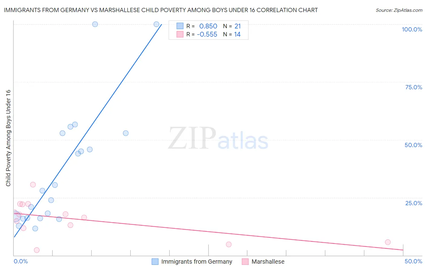 Immigrants from Germany vs Marshallese Child Poverty Among Boys Under 16