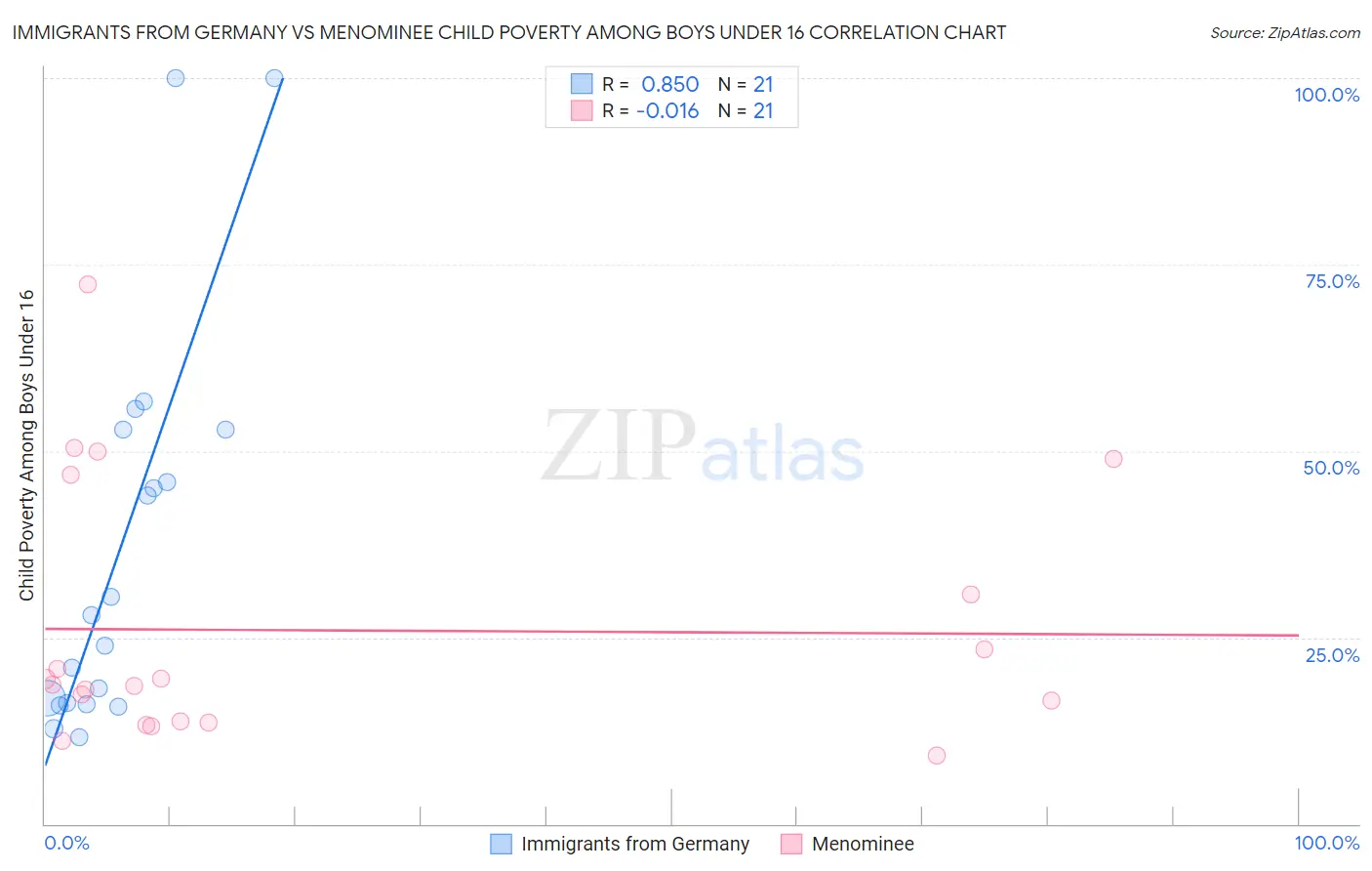 Immigrants from Germany vs Menominee Child Poverty Among Boys Under 16