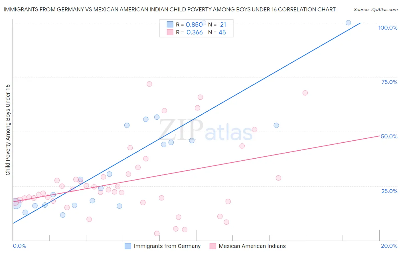 Immigrants from Germany vs Mexican American Indian Child Poverty Among Boys Under 16
