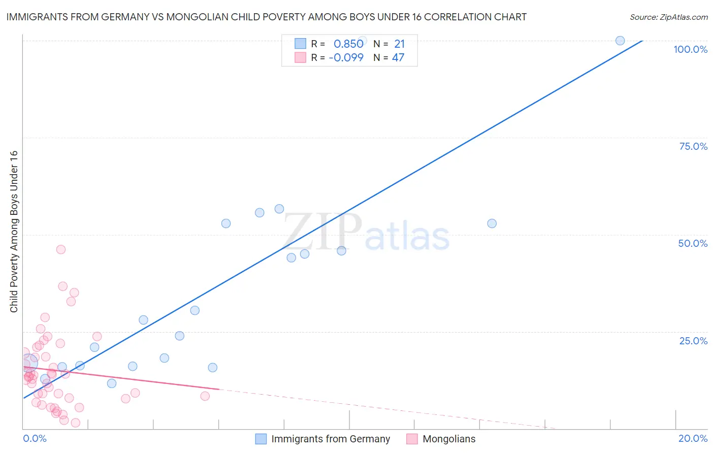 Immigrants from Germany vs Mongolian Child Poverty Among Boys Under 16
