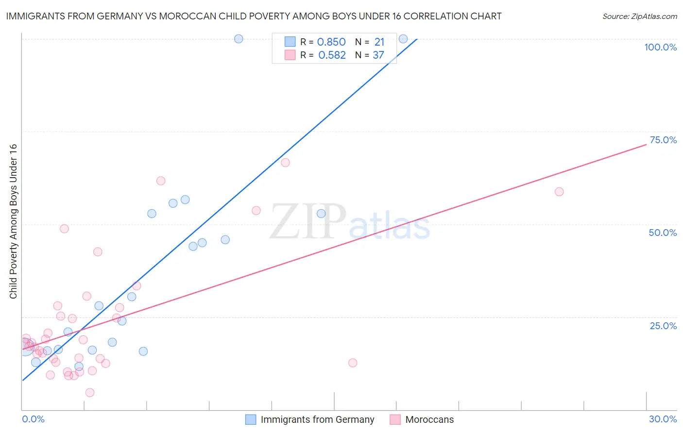 Immigrants from Germany vs Moroccan Child Poverty Among Boys Under 16