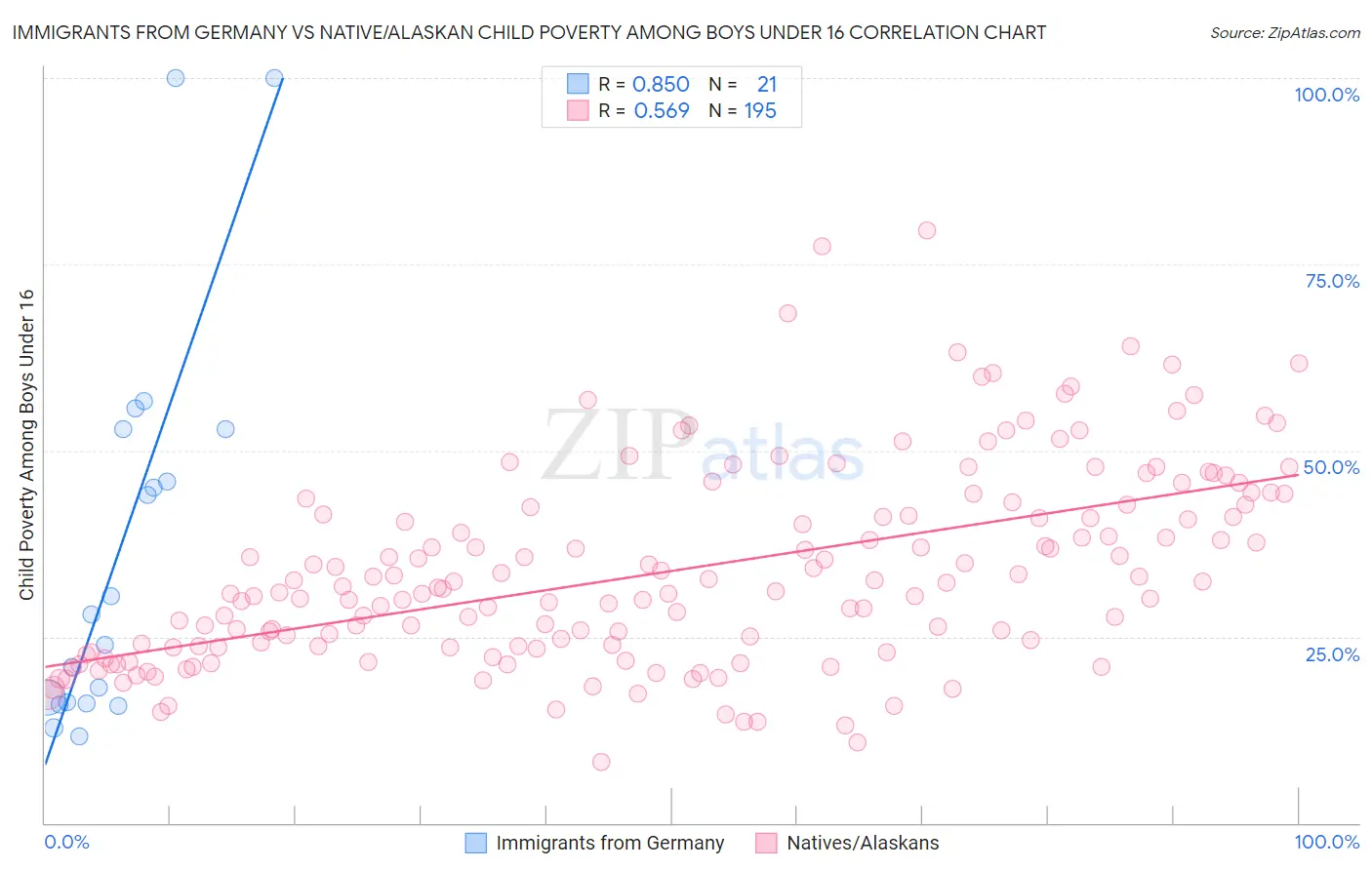 Immigrants from Germany vs Native/Alaskan Child Poverty Among Boys Under 16