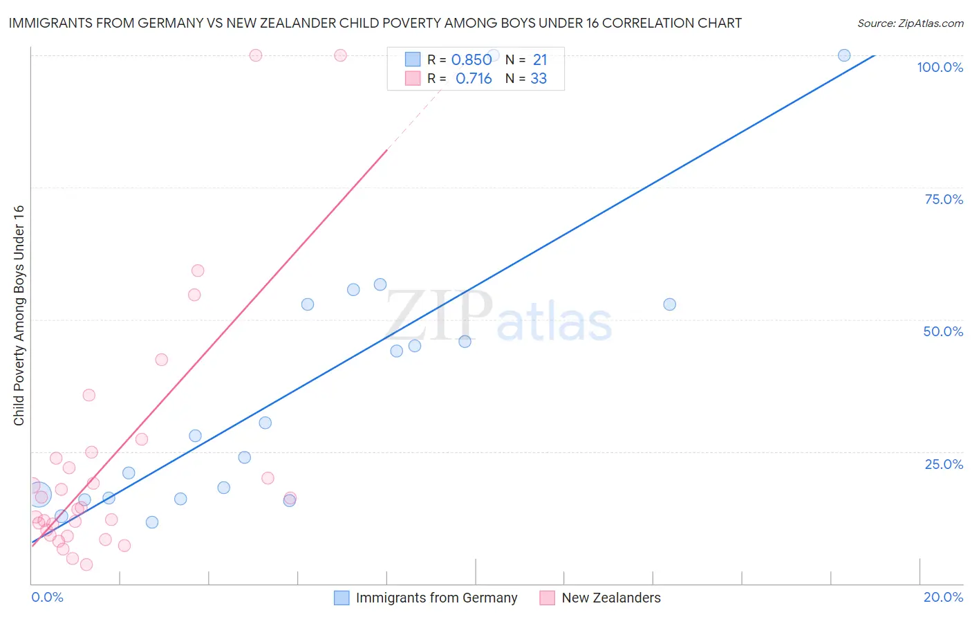 Immigrants from Germany vs New Zealander Child Poverty Among Boys Under 16
