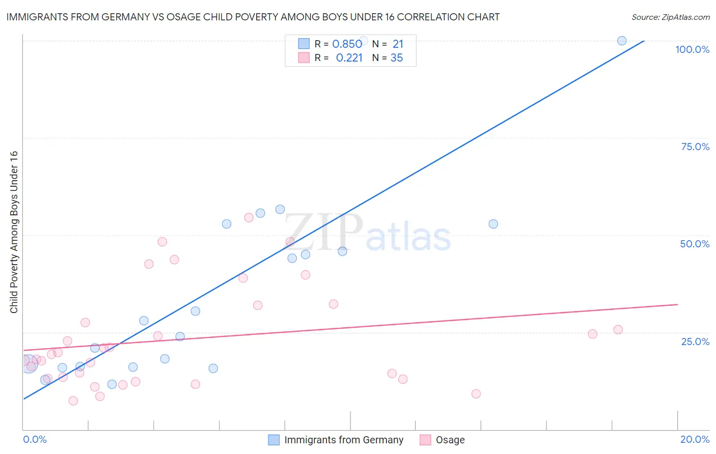 Immigrants from Germany vs Osage Child Poverty Among Boys Under 16