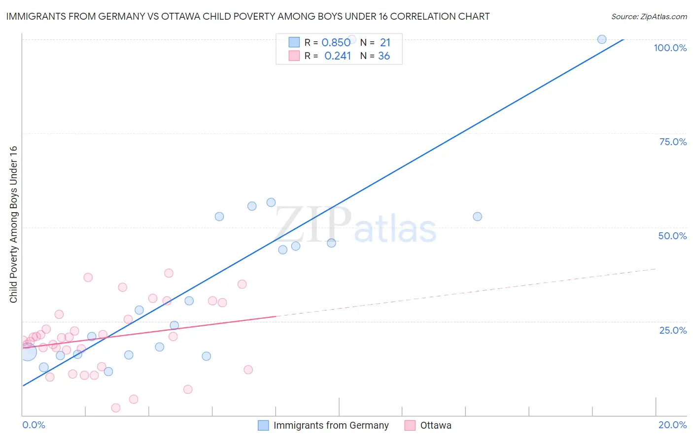Immigrants from Germany vs Ottawa Child Poverty Among Boys Under 16