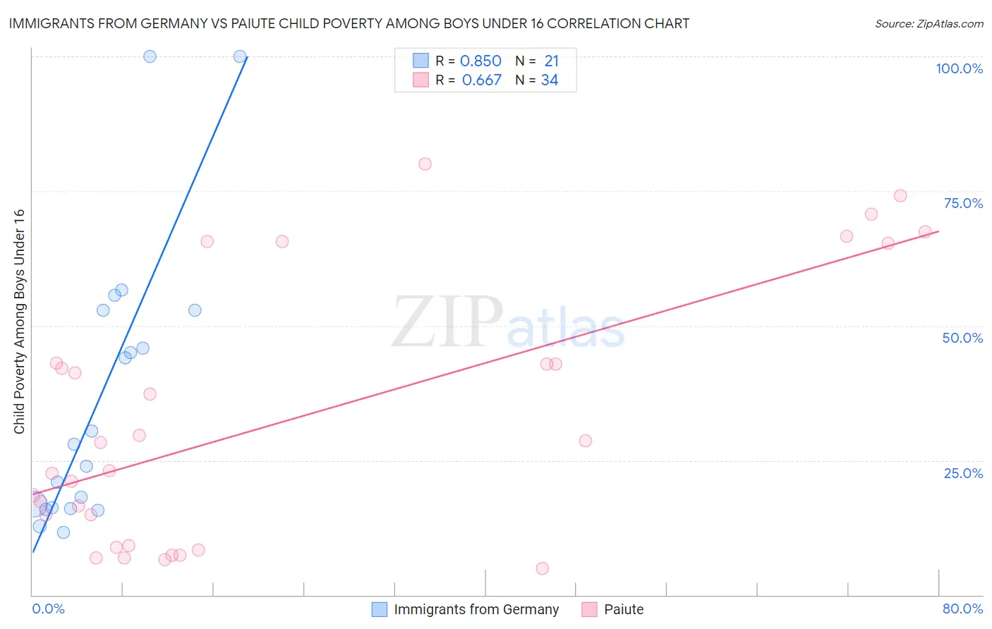 Immigrants from Germany vs Paiute Child Poverty Among Boys Under 16