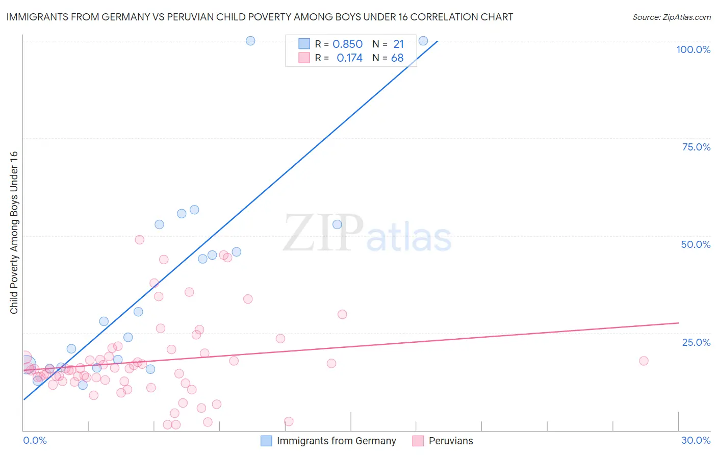 Immigrants from Germany vs Peruvian Child Poverty Among Boys Under 16