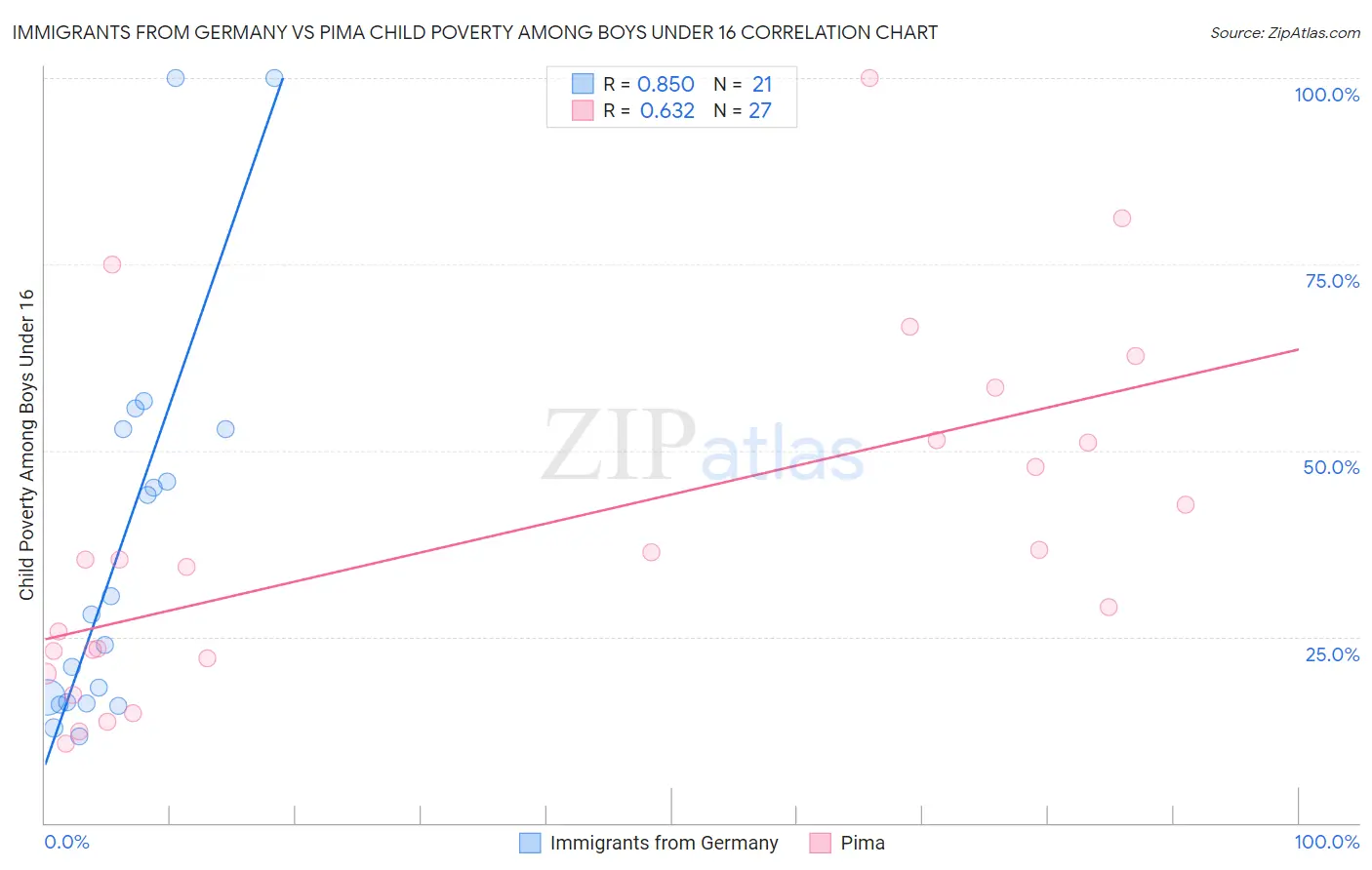 Immigrants from Germany vs Pima Child Poverty Among Boys Under 16