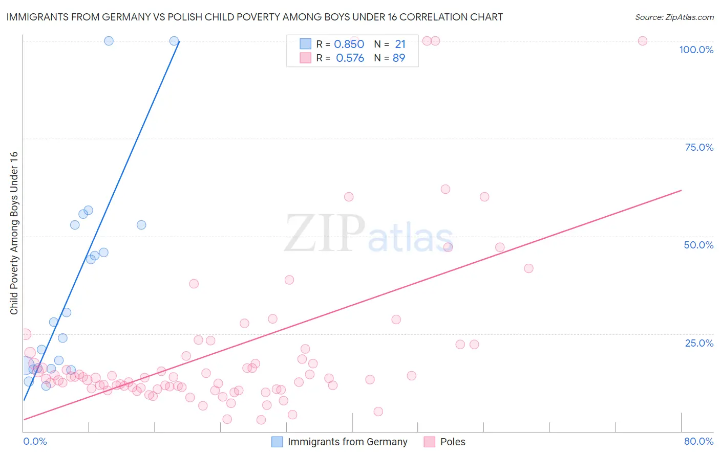 Immigrants from Germany vs Polish Child Poverty Among Boys Under 16