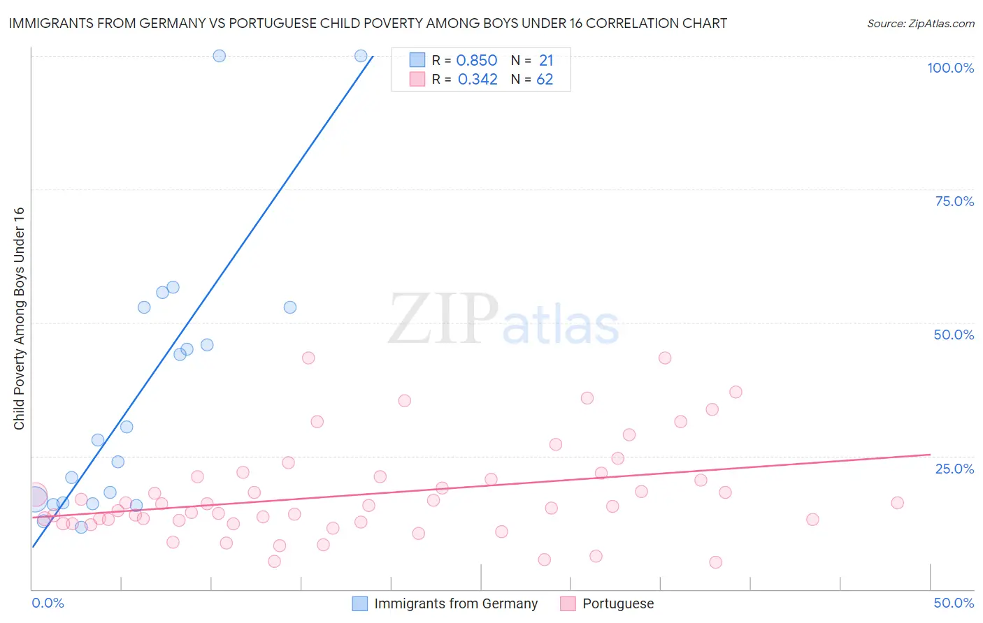 Immigrants from Germany vs Portuguese Child Poverty Among Boys Under 16