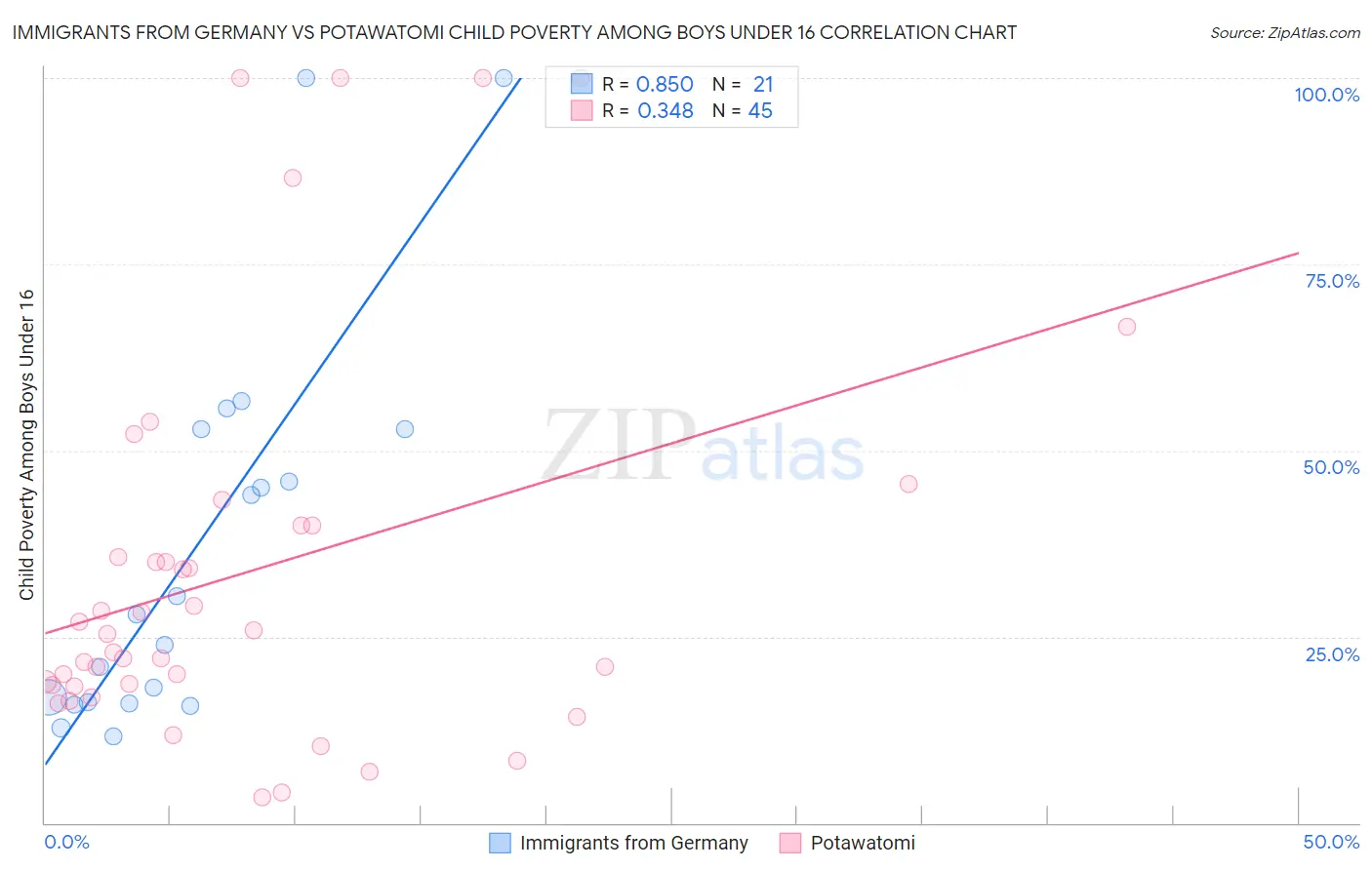 Immigrants from Germany vs Potawatomi Child Poverty Among Boys Under 16