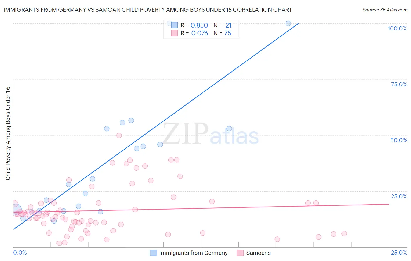 Immigrants from Germany vs Samoan Child Poverty Among Boys Under 16