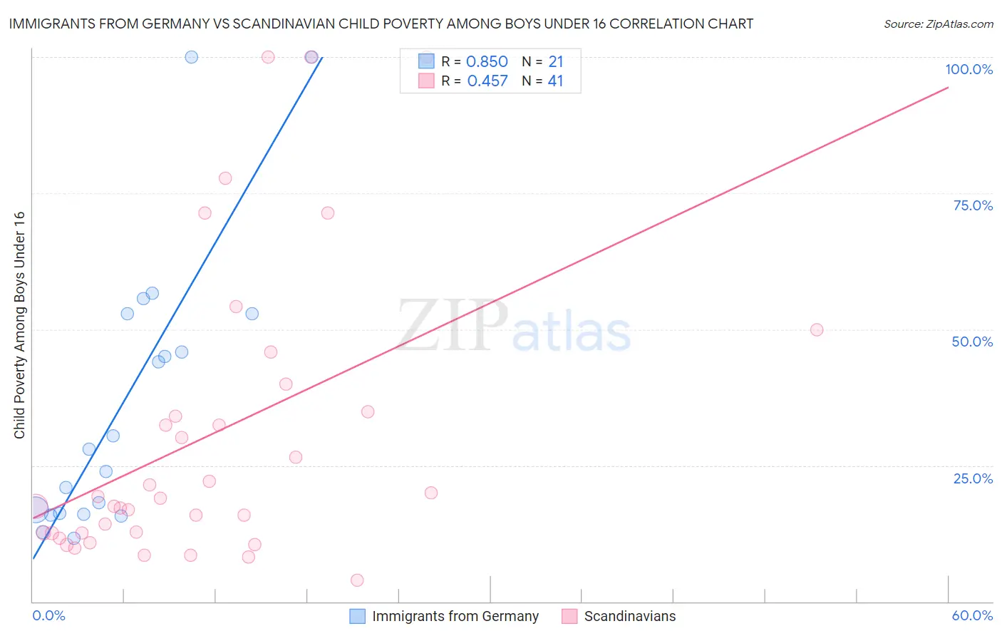 Immigrants from Germany vs Scandinavian Child Poverty Among Boys Under 16