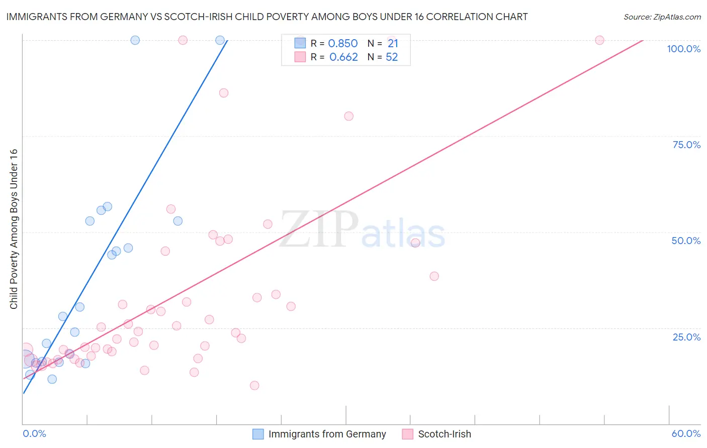 Immigrants from Germany vs Scotch-Irish Child Poverty Among Boys Under 16
