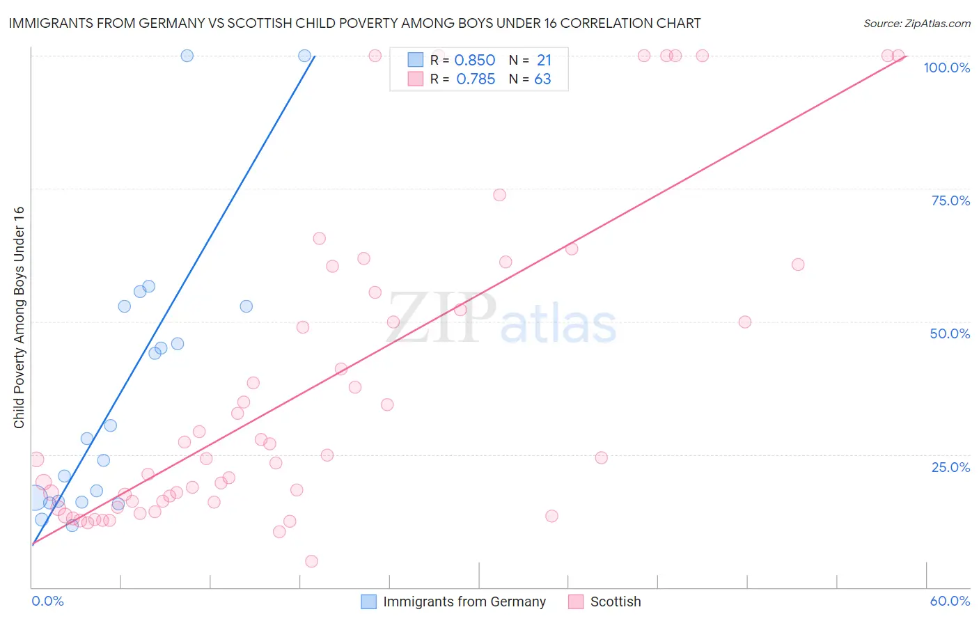 Immigrants from Germany vs Scottish Child Poverty Among Boys Under 16
