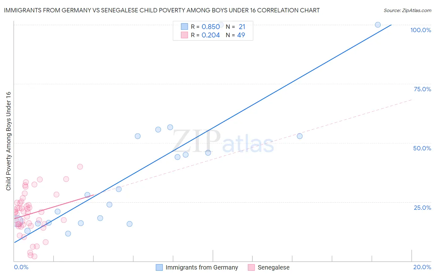 Immigrants from Germany vs Senegalese Child Poverty Among Boys Under 16