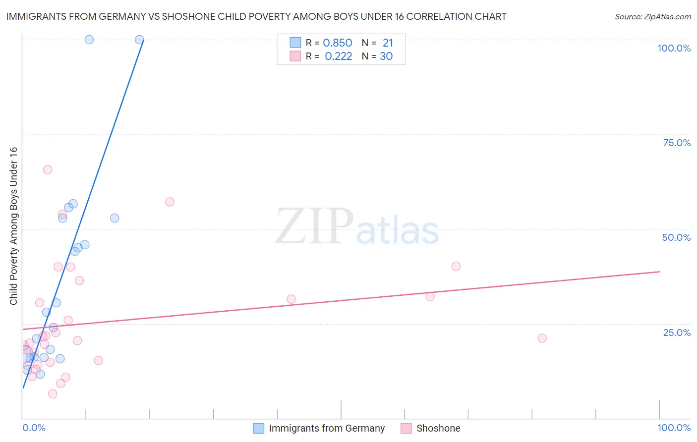 Immigrants from Germany vs Shoshone Child Poverty Among Boys Under 16