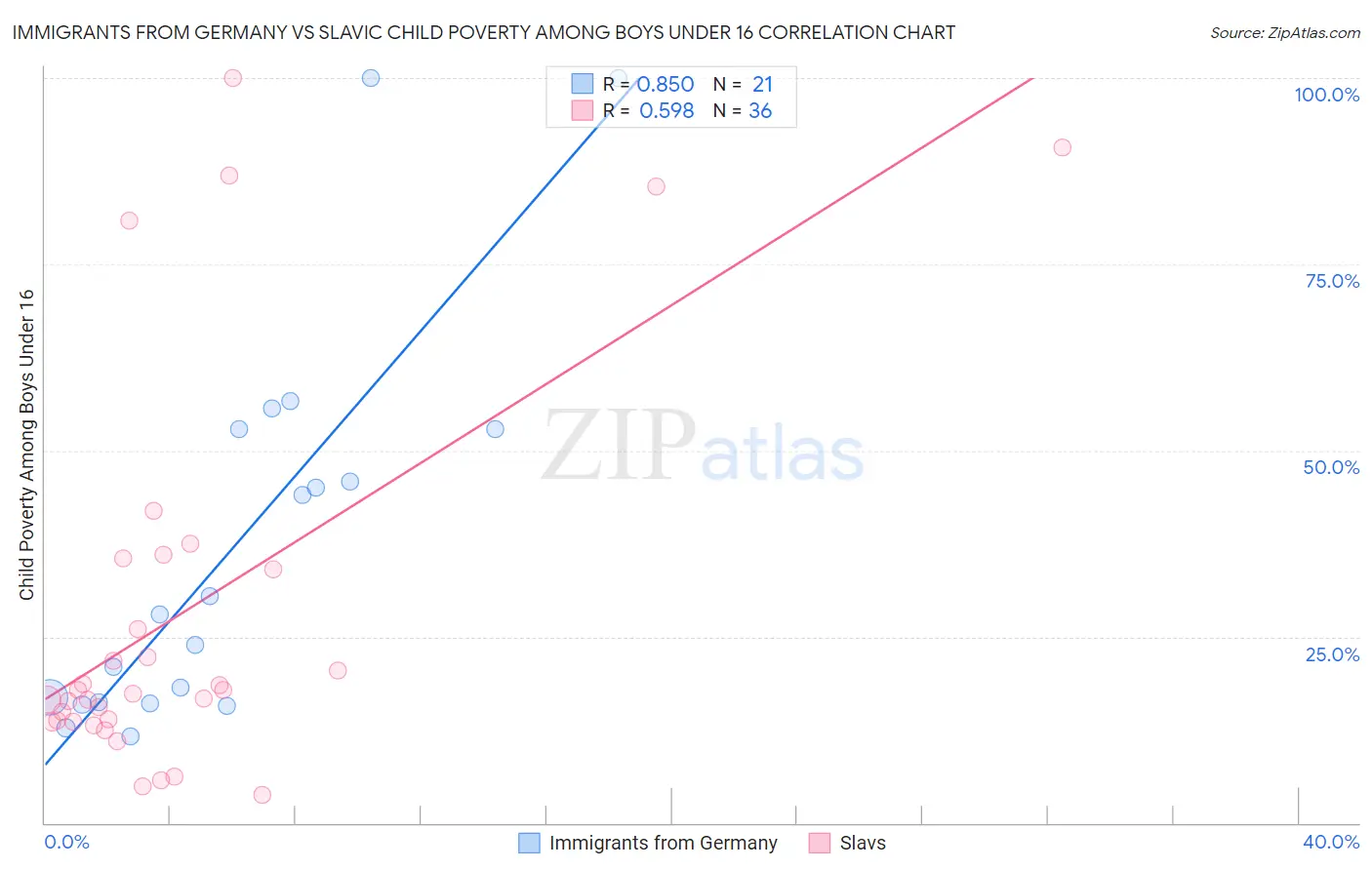 Immigrants from Germany vs Slavic Child Poverty Among Boys Under 16