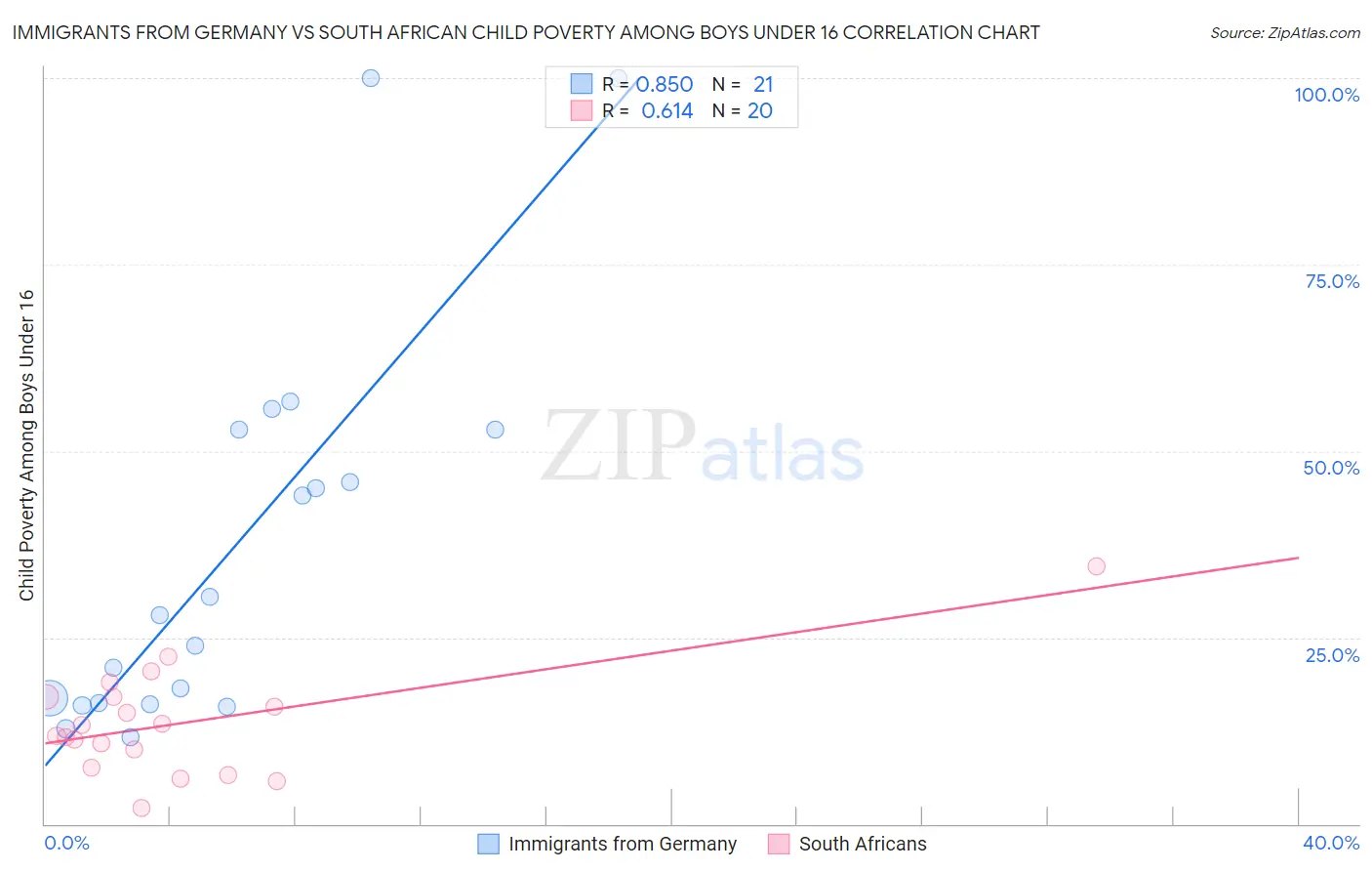 Immigrants from Germany vs South African Child Poverty Among Boys Under 16