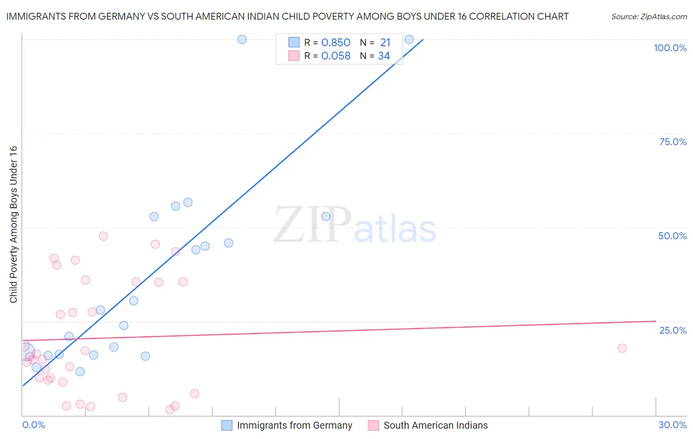 Immigrants from Germany vs South American Indian Child Poverty Among Boys Under 16