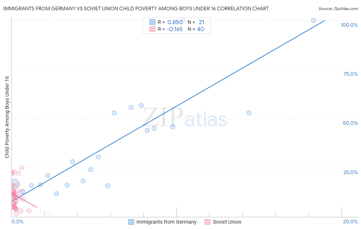 Immigrants from Germany vs Soviet Union Child Poverty Among Boys Under 16