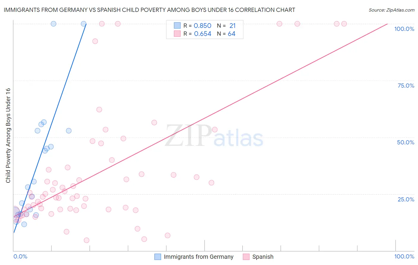 Immigrants from Germany vs Spanish Child Poverty Among Boys Under 16