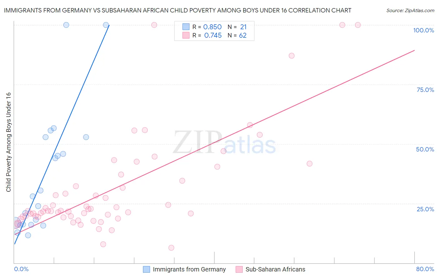 Immigrants from Germany vs Subsaharan African Child Poverty Among Boys Under 16