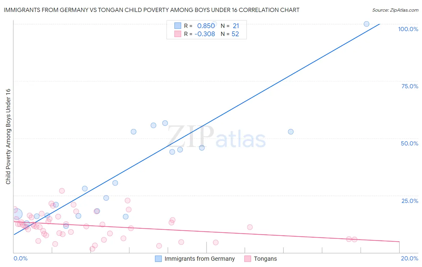 Immigrants from Germany vs Tongan Child Poverty Among Boys Under 16
