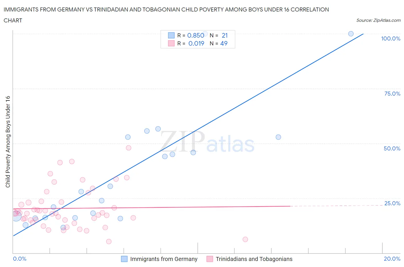 Immigrants from Germany vs Trinidadian and Tobagonian Child Poverty Among Boys Under 16