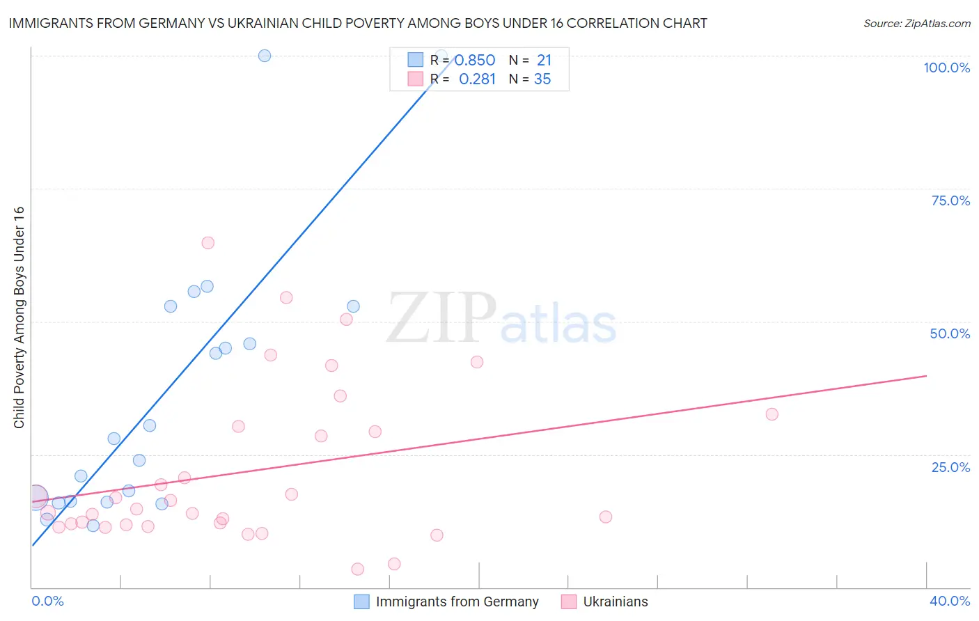 Immigrants from Germany vs Ukrainian Child Poverty Among Boys Under 16