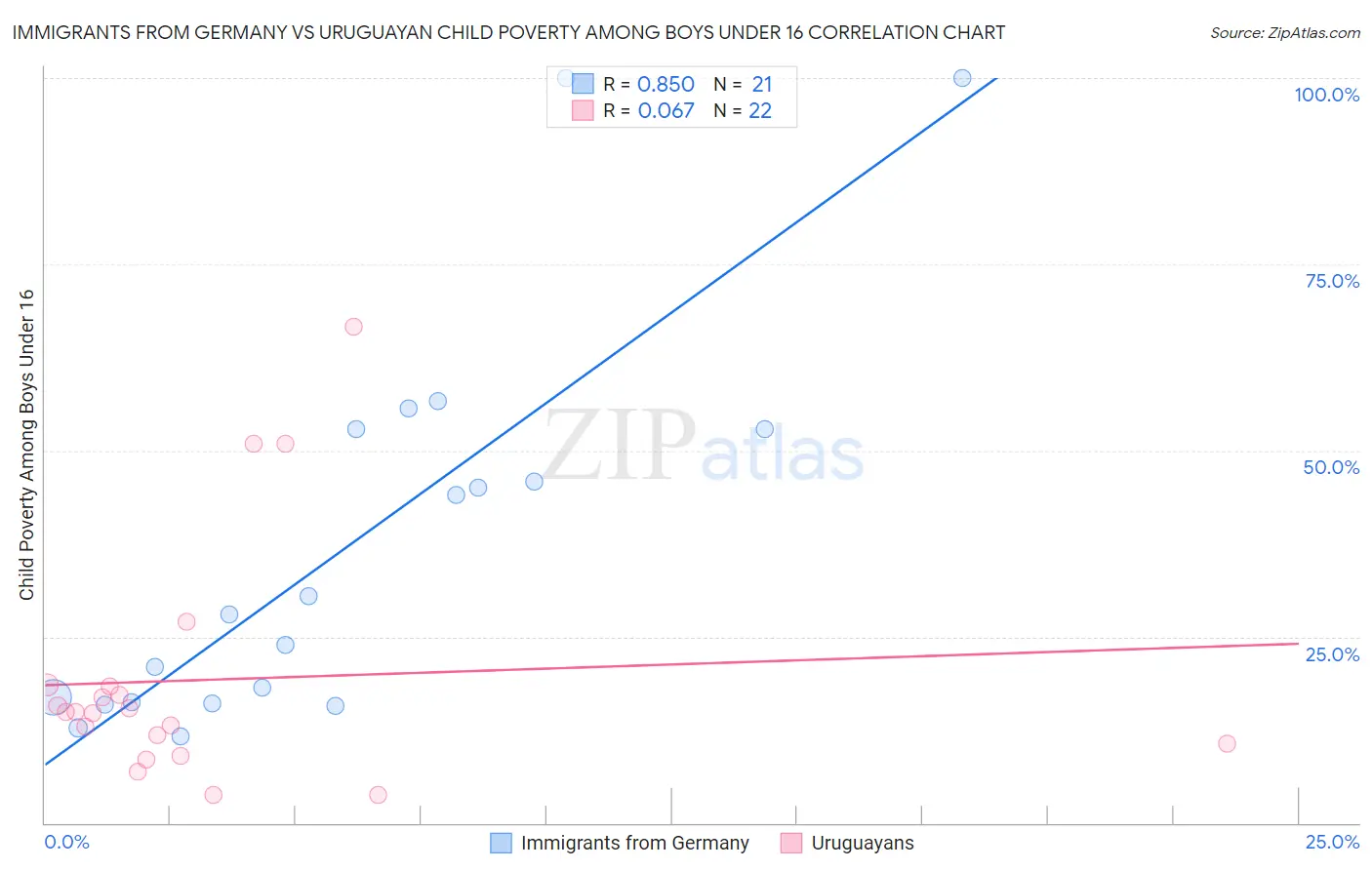 Immigrants from Germany vs Uruguayan Child Poverty Among Boys Under 16