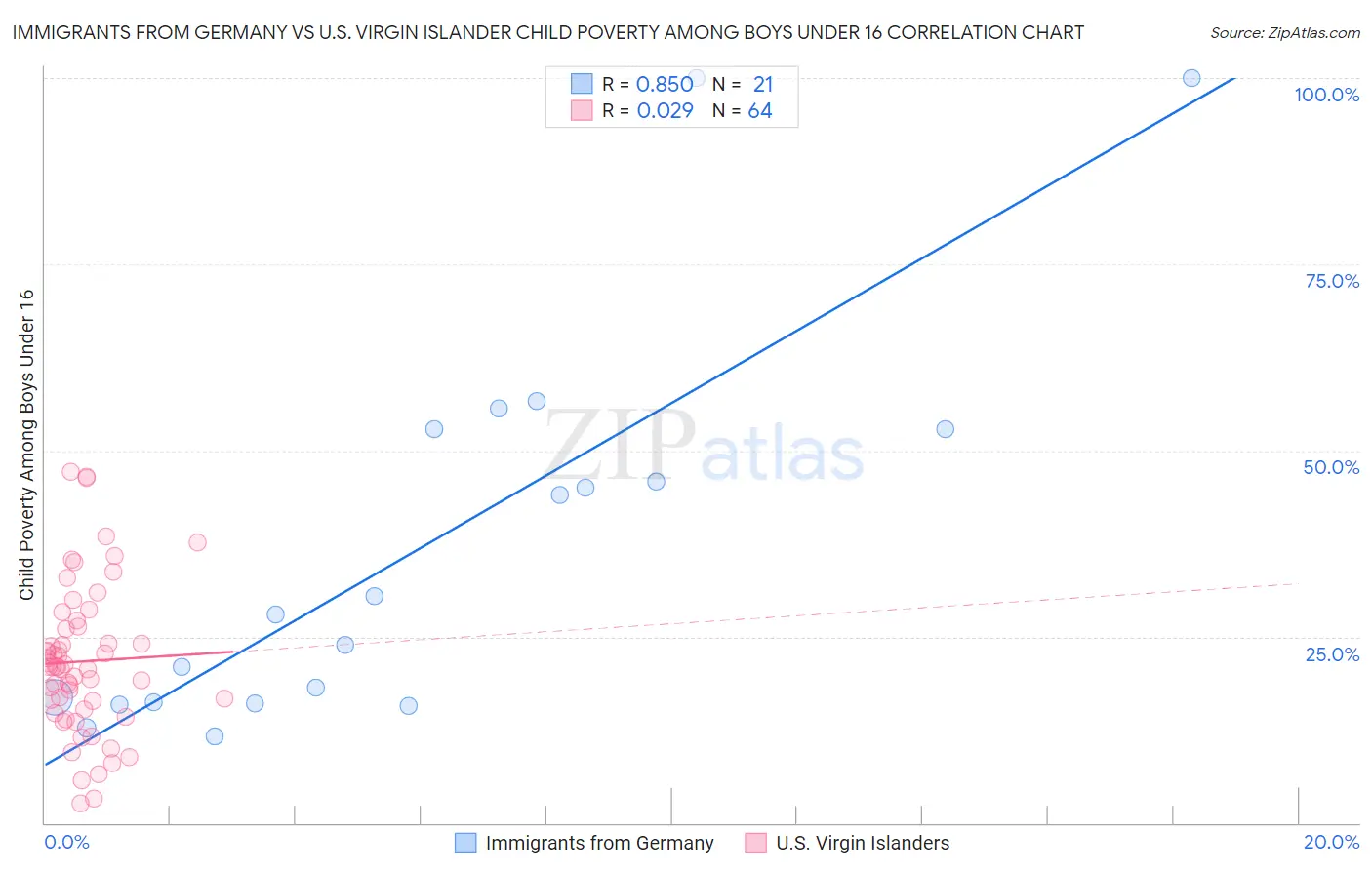 Immigrants from Germany vs U.S. Virgin Islander Child Poverty Among Boys Under 16