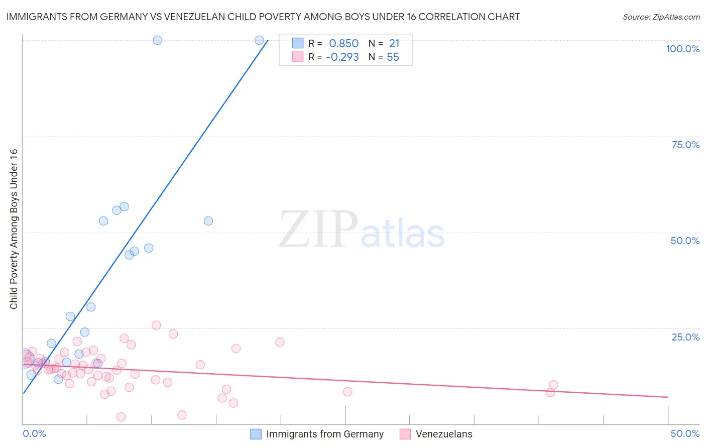 Immigrants from Germany vs Venezuelan Child Poverty Among Boys Under 16