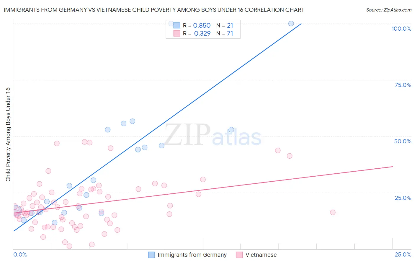 Immigrants from Germany vs Vietnamese Child Poverty Among Boys Under 16